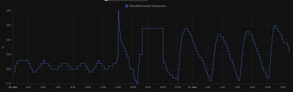 Raumtemperaturverlauf vorne HKT1 und dann ab HKT2