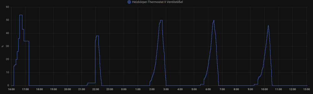 HKT II Ventil 0-50%