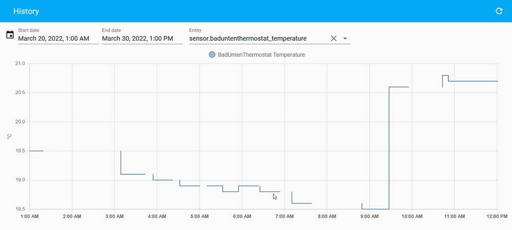 20. März andauernde Aussetzer